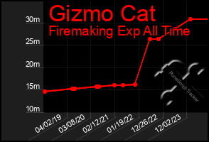 Total Graph of Gizmo Cat