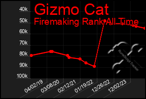 Total Graph of Gizmo Cat