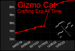 Total Graph of Gizmo Cat