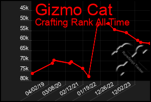 Total Graph of Gizmo Cat