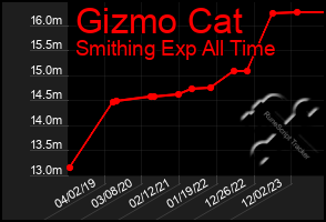 Total Graph of Gizmo Cat