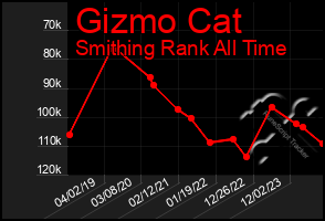 Total Graph of Gizmo Cat