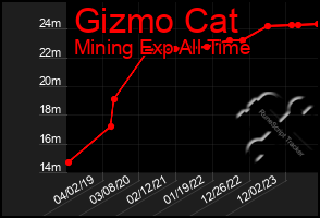 Total Graph of Gizmo Cat