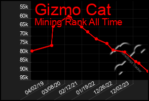 Total Graph of Gizmo Cat