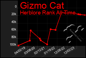 Total Graph of Gizmo Cat