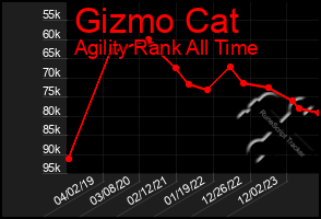 Total Graph of Gizmo Cat