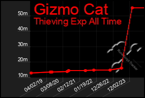 Total Graph of Gizmo Cat