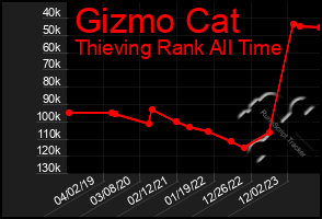 Total Graph of Gizmo Cat