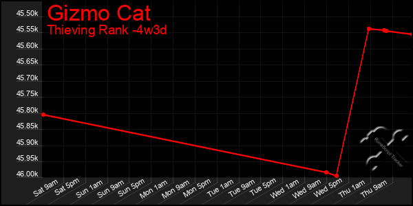 Last 31 Days Graph of Gizmo Cat