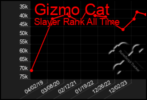 Total Graph of Gizmo Cat