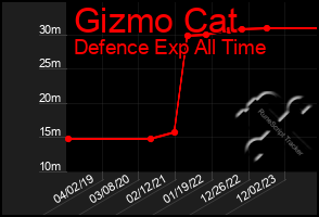 Total Graph of Gizmo Cat