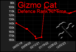 Total Graph of Gizmo Cat