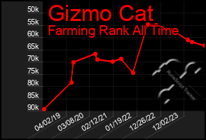 Total Graph of Gizmo Cat