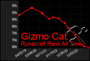 Total Graph of Gizmo Cat