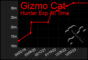 Total Graph of Gizmo Cat