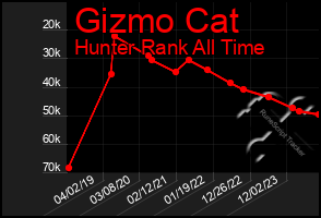 Total Graph of Gizmo Cat