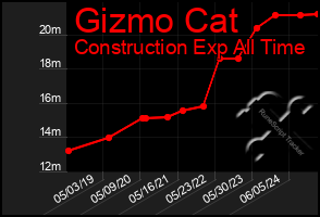 Total Graph of Gizmo Cat