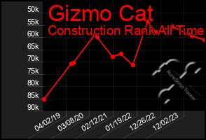 Total Graph of Gizmo Cat