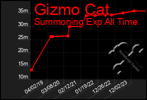 Total Graph of Gizmo Cat