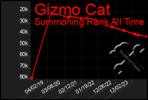 Total Graph of Gizmo Cat