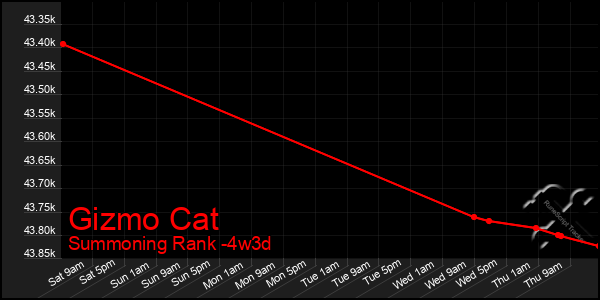 Last 31 Days Graph of Gizmo Cat