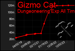 Total Graph of Gizmo Cat