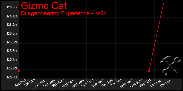 Last 31 Days Graph of Gizmo Cat