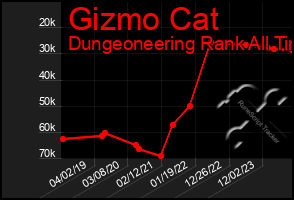 Total Graph of Gizmo Cat