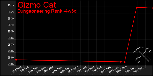 Last 31 Days Graph of Gizmo Cat