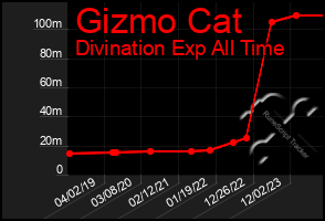 Total Graph of Gizmo Cat