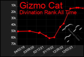 Total Graph of Gizmo Cat