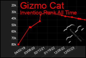 Total Graph of Gizmo Cat