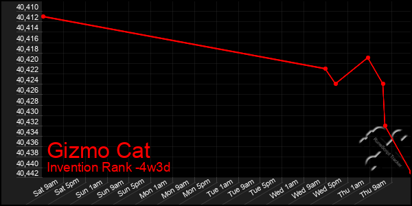 Last 31 Days Graph of Gizmo Cat