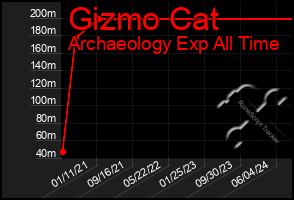 Total Graph of Gizmo Cat