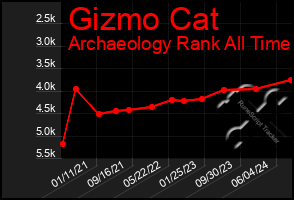 Total Graph of Gizmo Cat