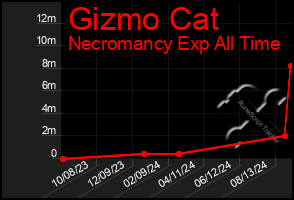 Total Graph of Gizmo Cat