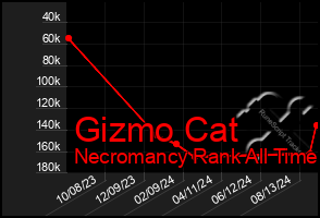 Total Graph of Gizmo Cat