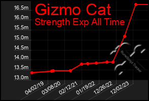 Total Graph of Gizmo Cat