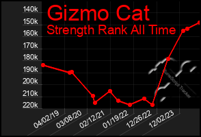 Total Graph of Gizmo Cat