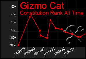 Total Graph of Gizmo Cat