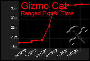 Total Graph of Gizmo Cat