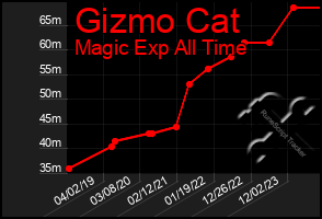 Total Graph of Gizmo Cat