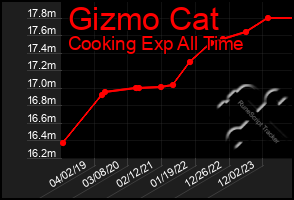 Total Graph of Gizmo Cat