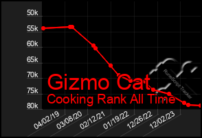 Total Graph of Gizmo Cat