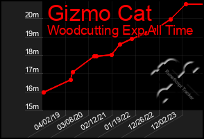 Total Graph of Gizmo Cat