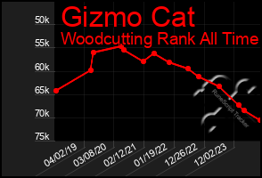 Total Graph of Gizmo Cat