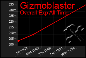 Total Graph of Gizmoblaster