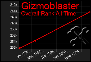 Total Graph of Gizmoblaster