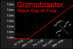 Total Graph of Gizmoblaster