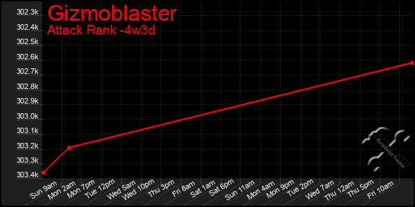 Last 31 Days Graph of Gizmoblaster